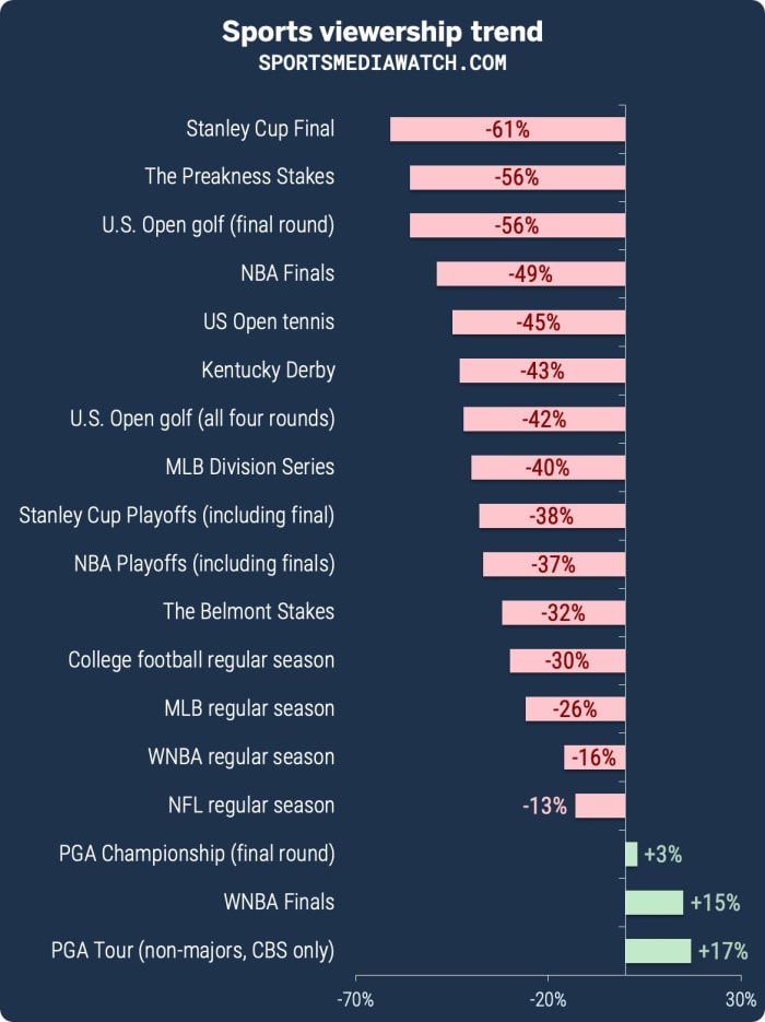 A look at the college football TV ratings so far this season