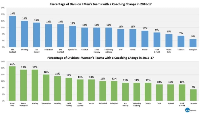 incontrol sc2 coaching rate