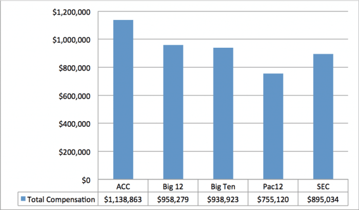 The highest paid ADs in college sports are.... - Footballscoop