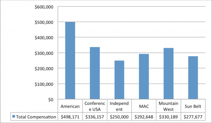 The highest paid ADs in college sports are.... - Footballscoop