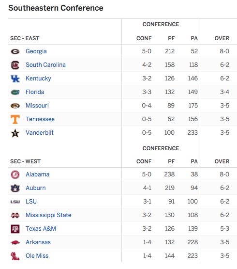 Coaching Status Report Sec Footballscoop