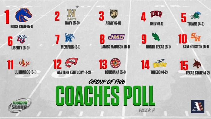 https://footballscoop.com/.image/c_limit%2Ccs_srgb%2Cq_auto:good%2Cw_700/MjEwMDAyNjczMTY2OTg0NjA5/week-7-g5-coaches-poll.webp