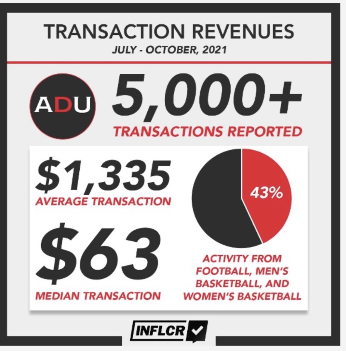 NIL data Median transaction goes for less than 63 Footballscoop