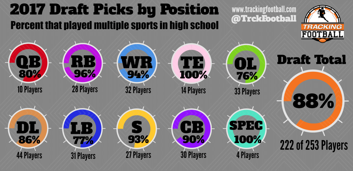 29 of 32 (91%) NFL Draft 1st round picks were multiple sport athletes in  high school