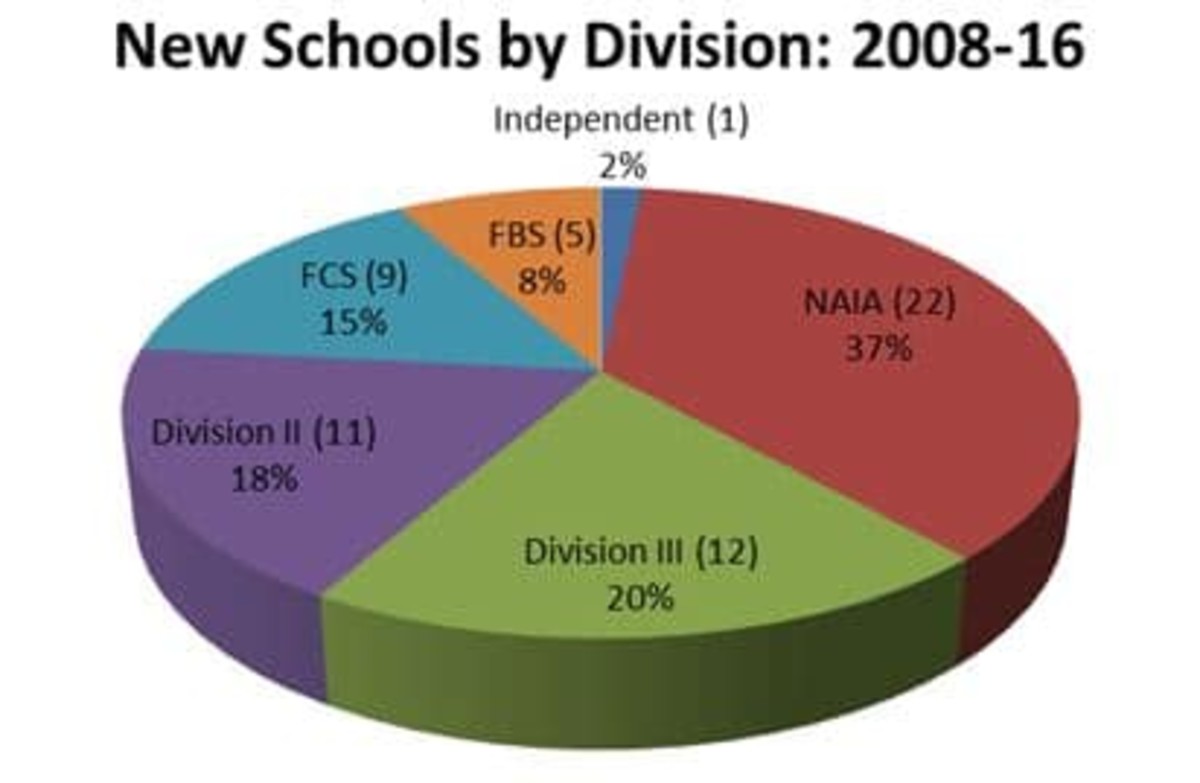New Schools by Division