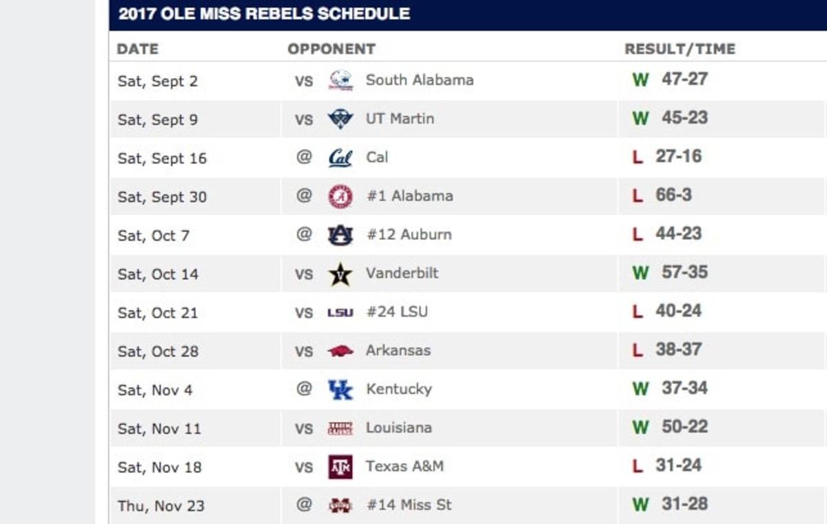 OleMiss-2017results