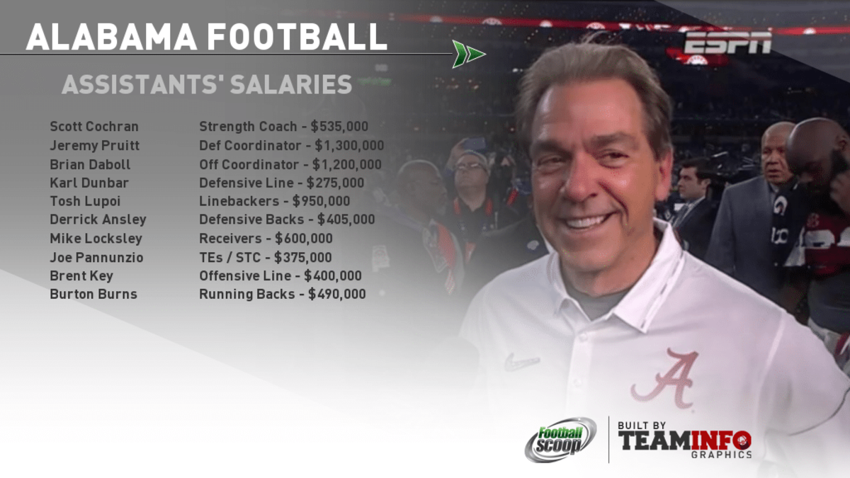 Alabama to pay Nick Saban 11 million and a position coach nearly