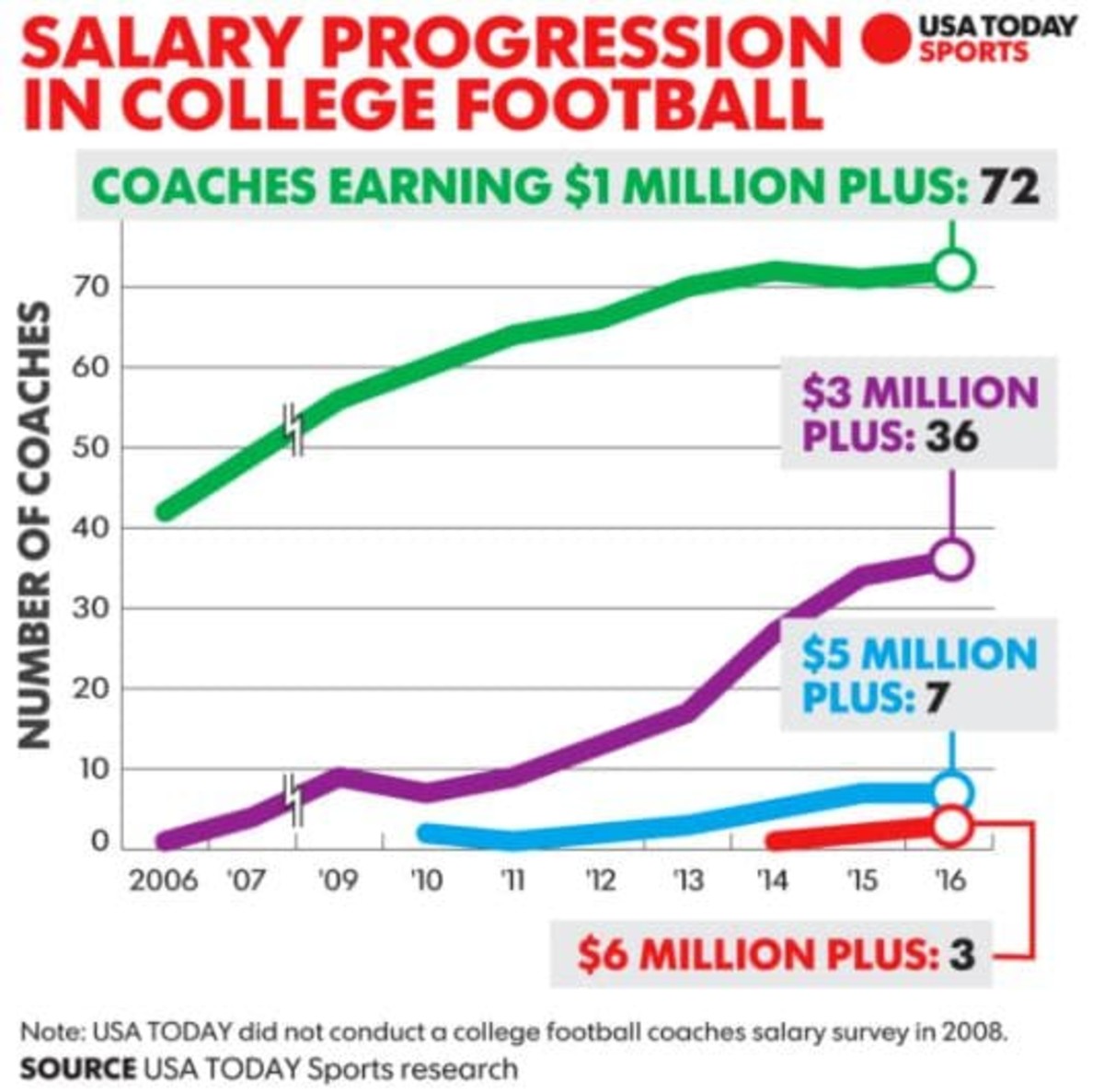 The US Today head coach salary database is out, with a new highest paid  coach in college football - Footballscoop