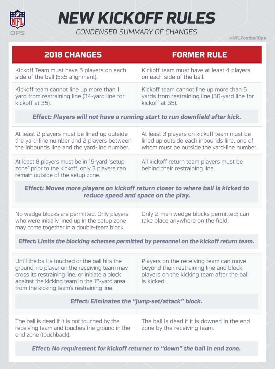 NFL rules changes