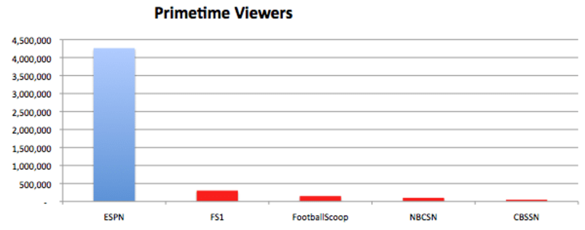 2022 NFL Week 1 viewership: strong season debuts for CBS, ESPN, Fox