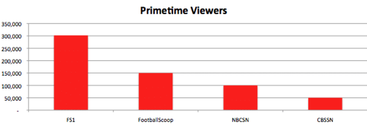 TV Ratings: FS1 Lags Behind ESPN, NFLN, For SB Postgame (Also: NHL/NBC,  PGA/CBS) - Sports Media Watch