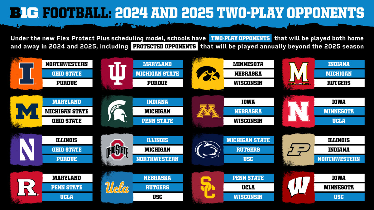 Big Ten sets scheduling format ahead of UCLA, USC additions in 2024