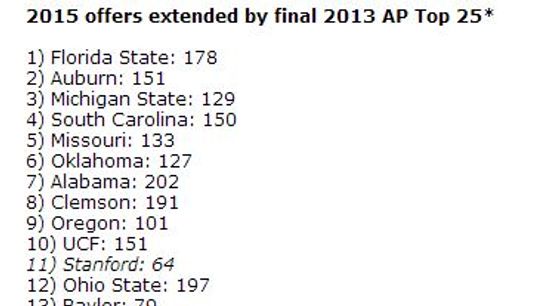 Take a look at how many offers each coaching staff in the top 25 extended