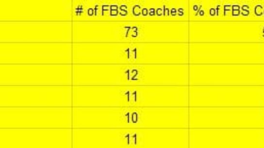 Study: Small college players make excellent FBS head coaches