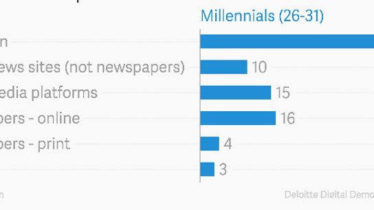 Millennials Millennials