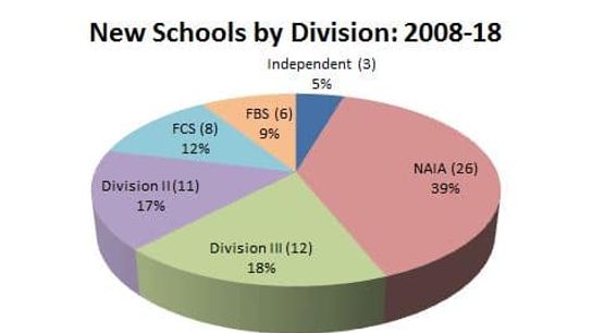 new football schools