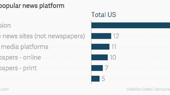 Charts: Where are your players getting their news? (social media)
