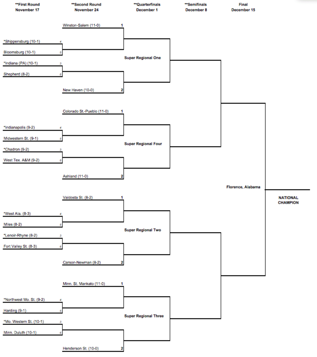 NCAA Division II Playoff Bracket - FootballScoop