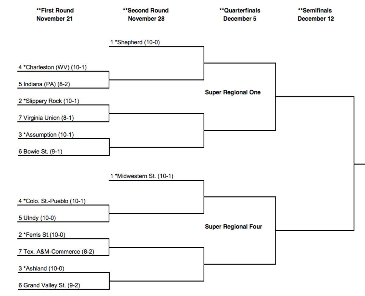 NCAA releases Division II playoff bracket - Footballscoop